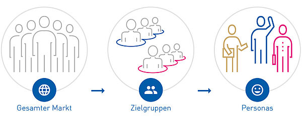 Darstellung Herangehensweise bei der Erstellung von Personas